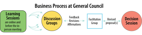 Infographic explaining the GC44 Business Process: Listening Sessions, Discussion Groups, Facilitation Group, Decision Session